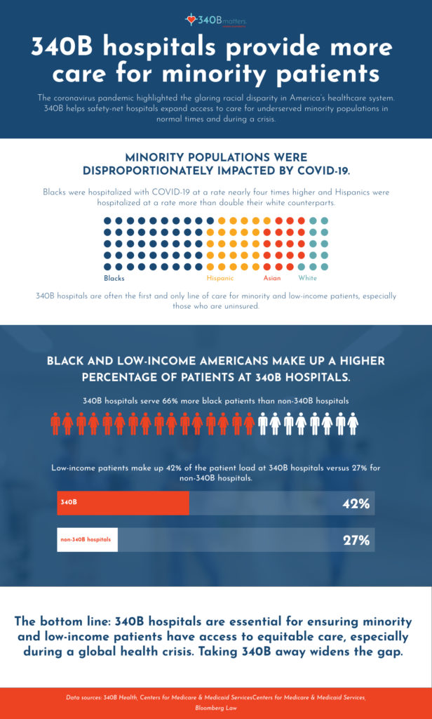 Infographic: 340B hospitals provide more care for minority patients