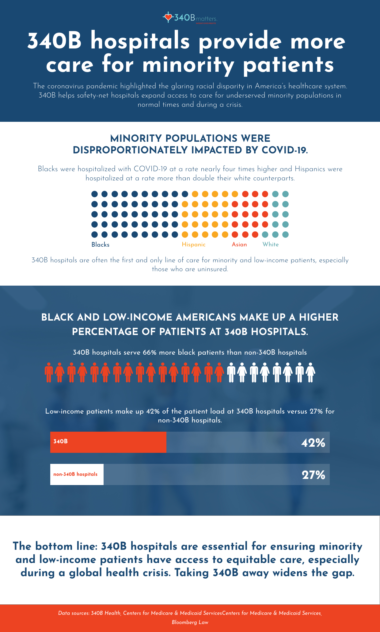 Infographic: 340B hospitals provide more care for minority patients