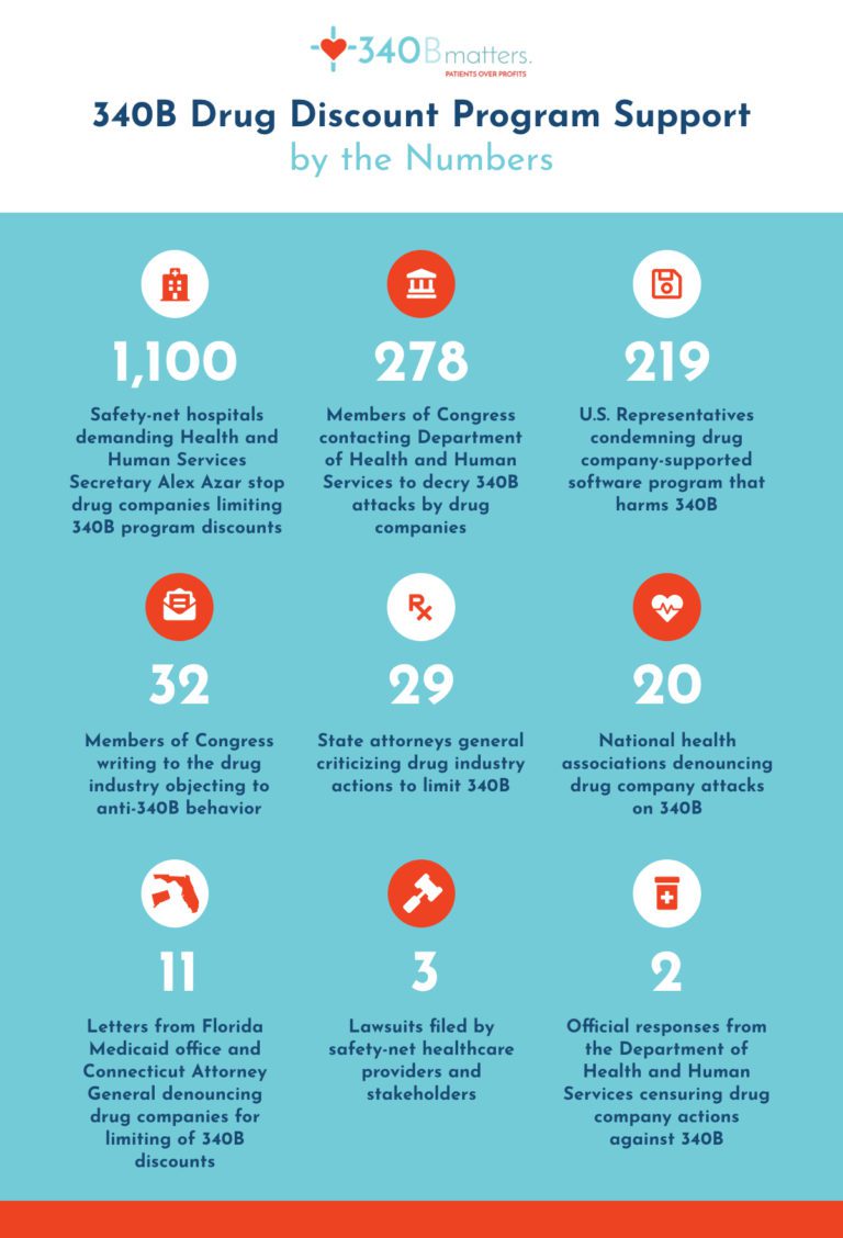 340B Support By The Numbers | 340B Matters